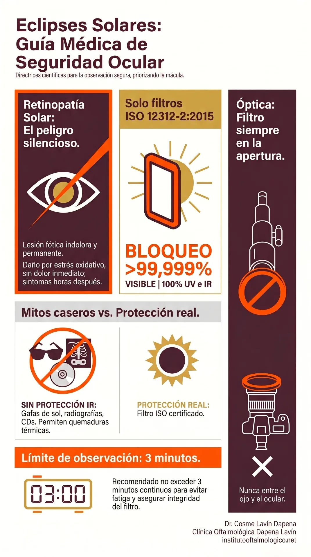 Infografía médica del Dr. Cosme Lavín Dapena sobre seguridad ocular en eclipses solares